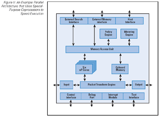Figure 5: An Example Parallel Architecture that Uses Special-Purpose Coprocessors to Speed Execution